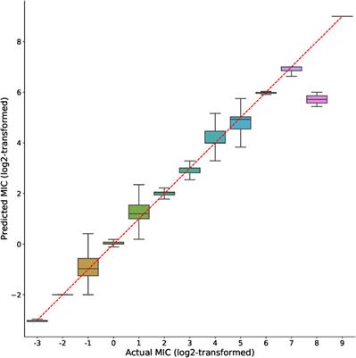 Using bacterial pan-genome-based feature selection approach to improve the prediction of minimum inhibitory concentration (MIC)